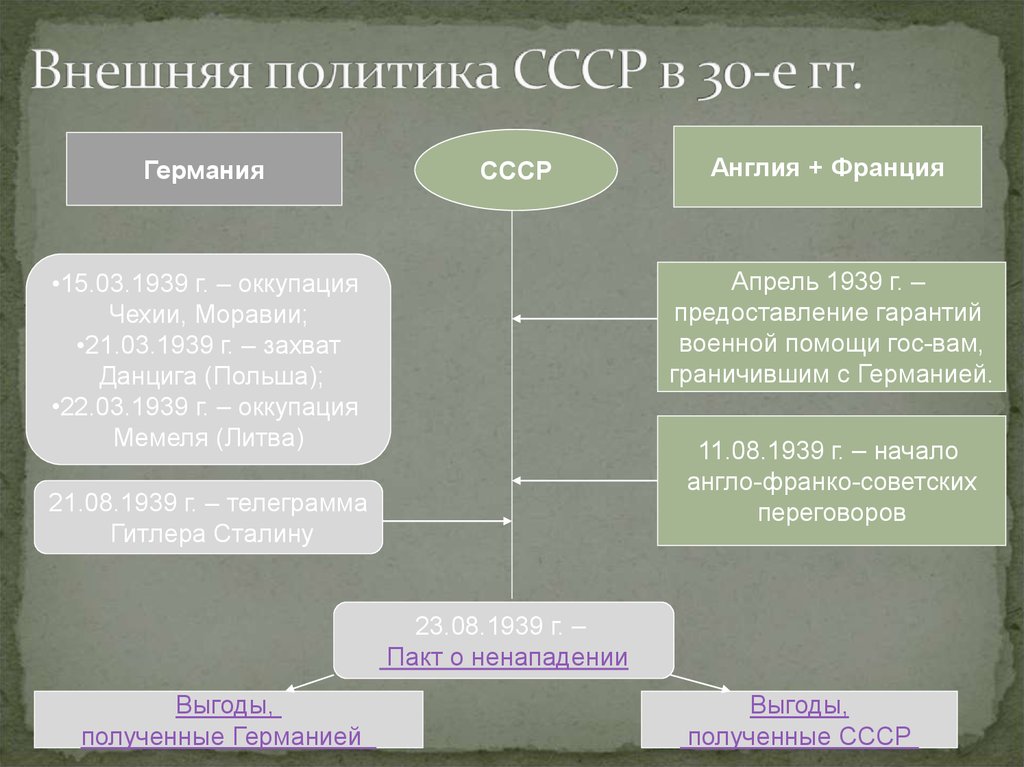 Внешняя политика СССР в 30-е гг.