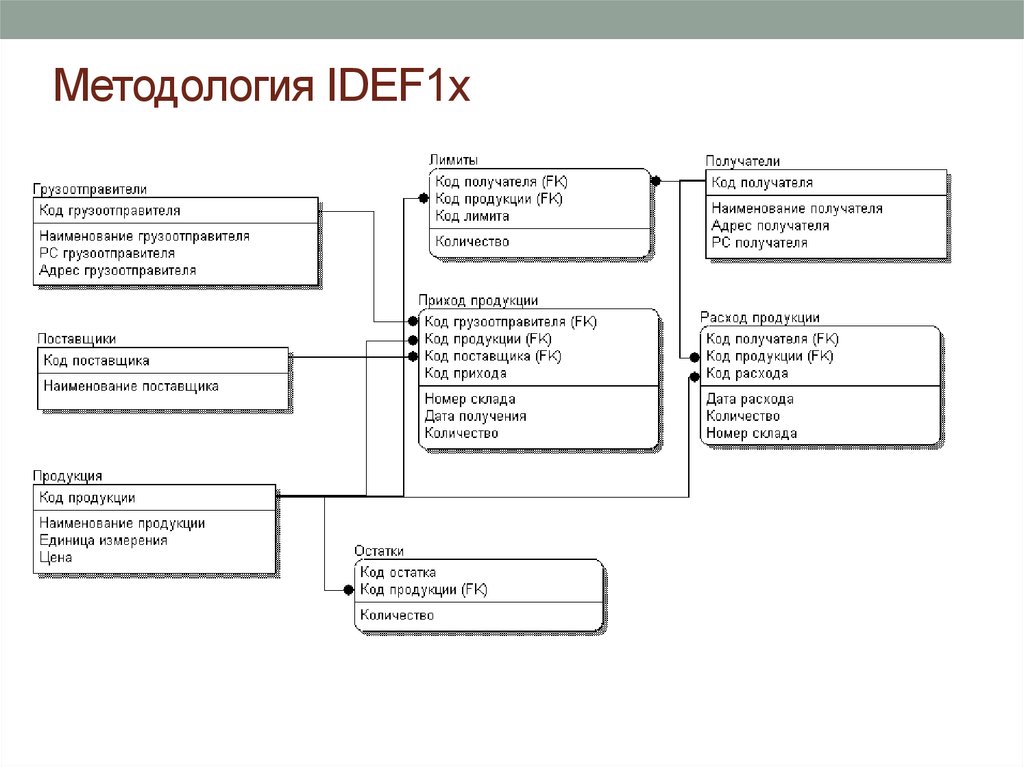 Idef1x. Моделирование данных. Методология idef1x.. Логическая модель БД idef1x. Физическая модель idef1x. Концептуальная модель базы данных idef1x.