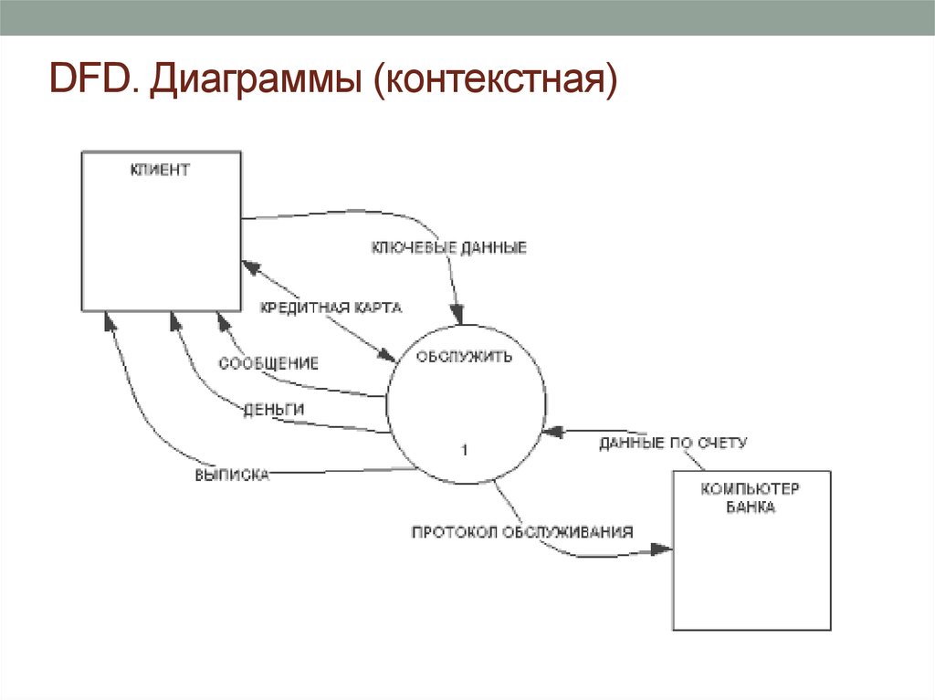 Контекстная диаграмма банка