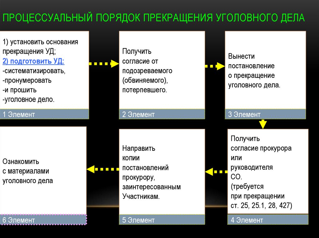 Процессуальный порядок окончания предварительного следствия. Процессуальное оформление привода. Процессуальный порядок окончания предварительного. Процессуальный порядок соединения уголовных дел. Соединение дел процессуальный порядок.