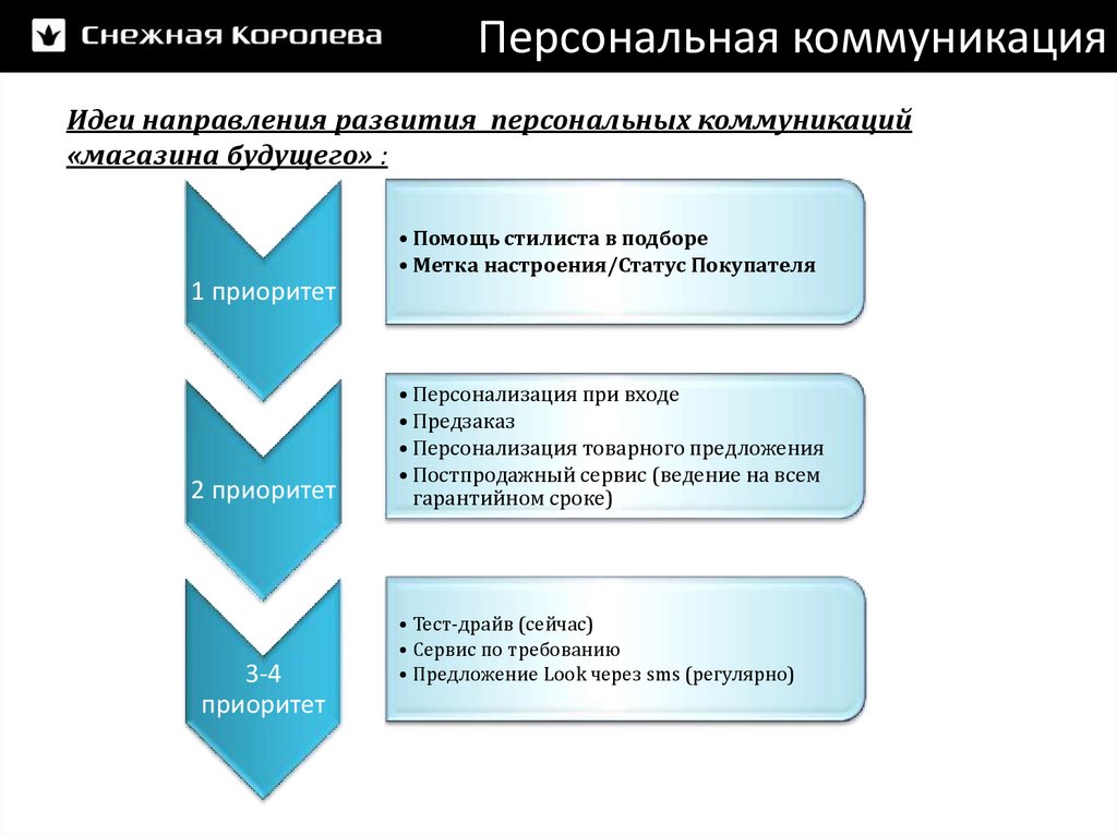 Персональная коммуникация