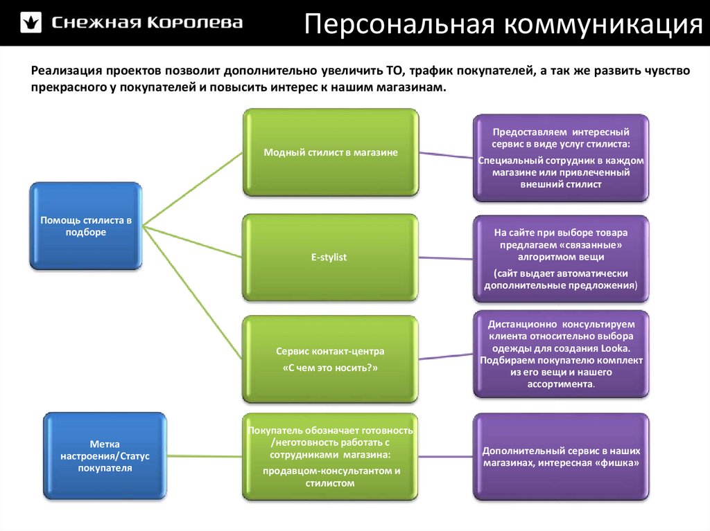 Персональная коммуникация