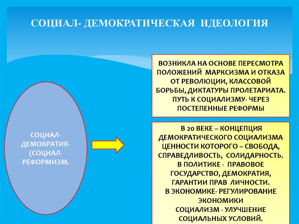 Социально демократическая