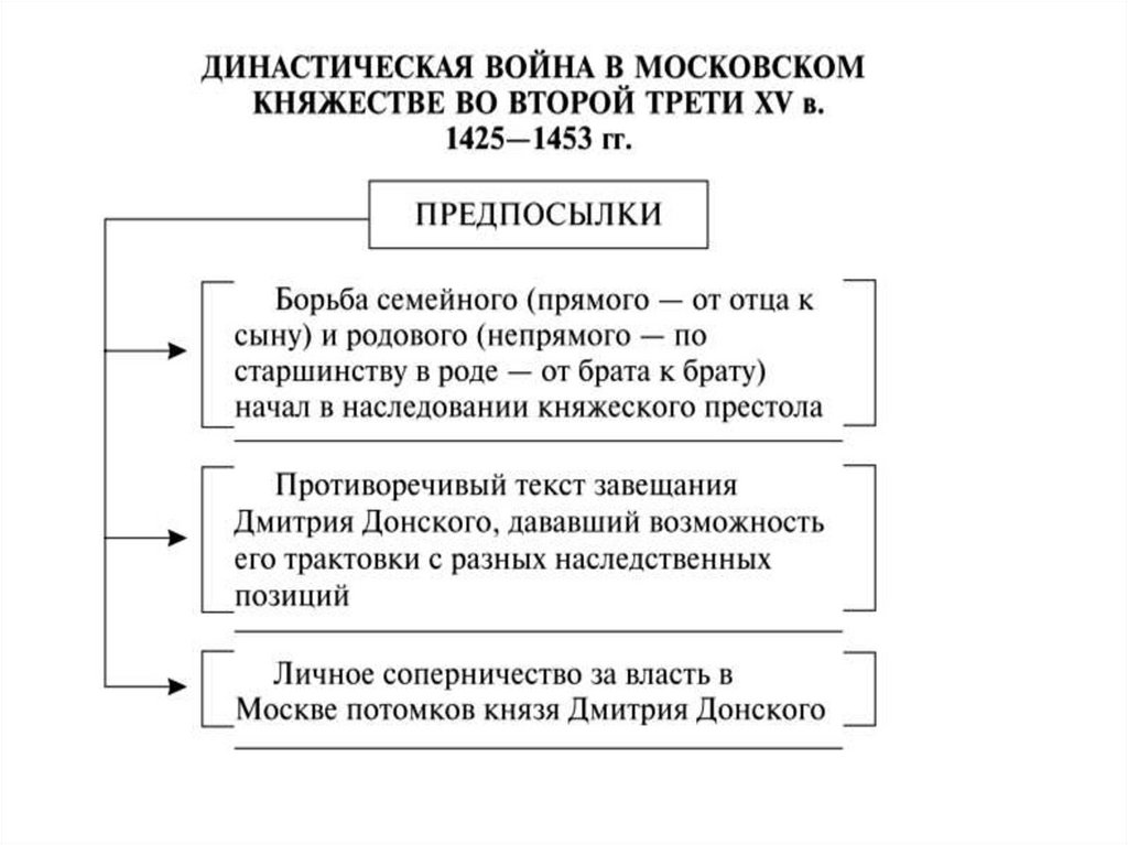 Заполните схему междоусобная война годы причины войны противники итоги войны