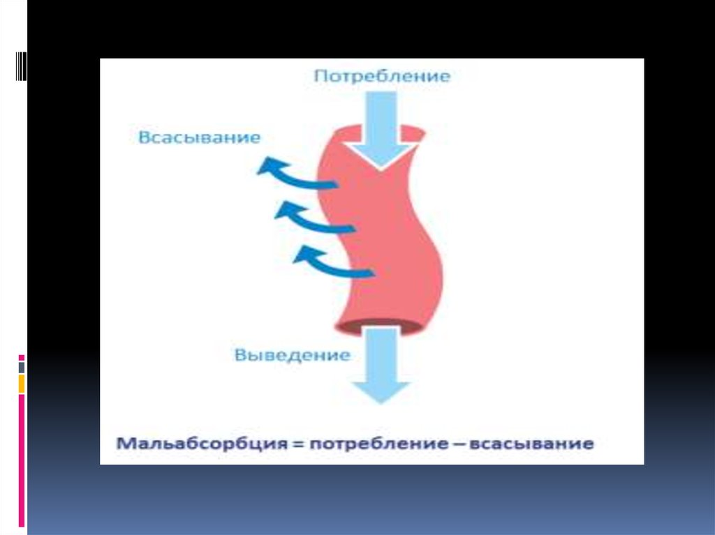 Мальабсорбция глюкозы