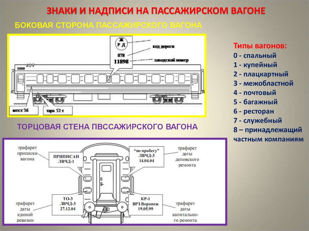 Классы железнодорожных вагонов. Пассажирский вагон РЖД вид сбоку. Схема вагона сбоку.