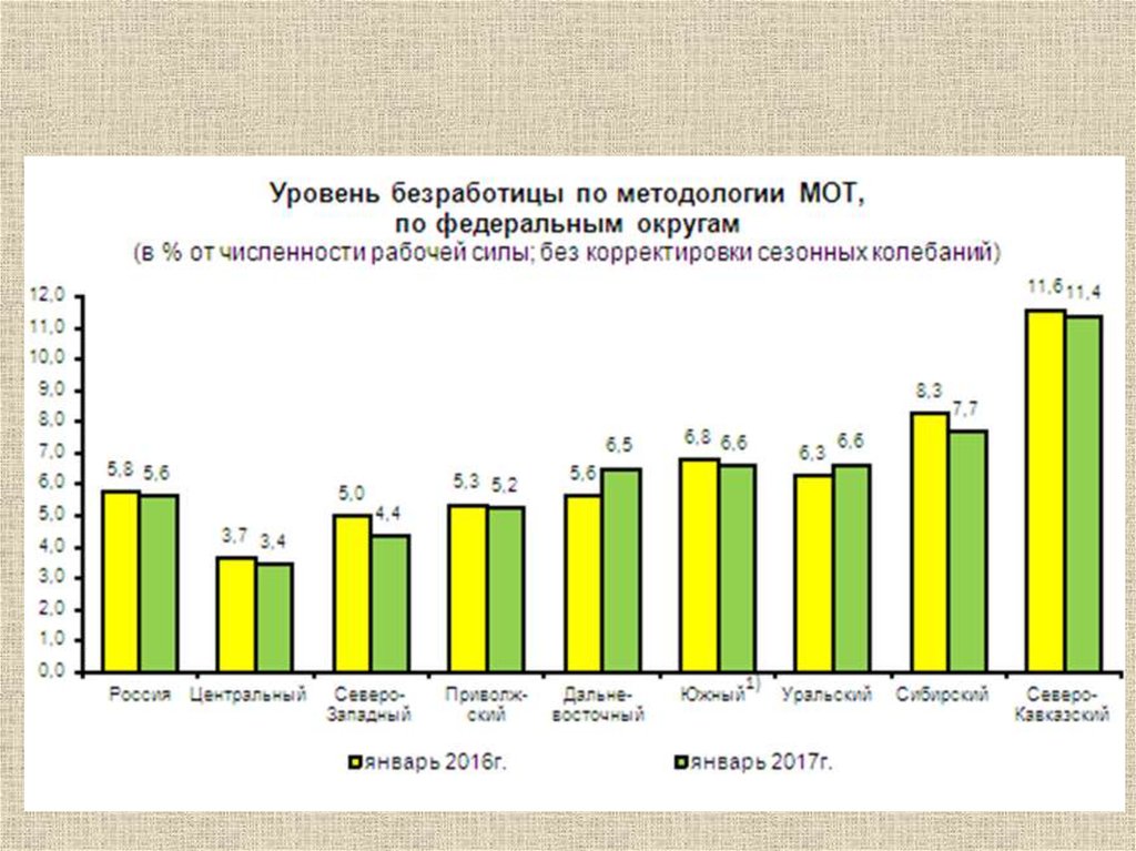 Диаграмма безработицы в россии