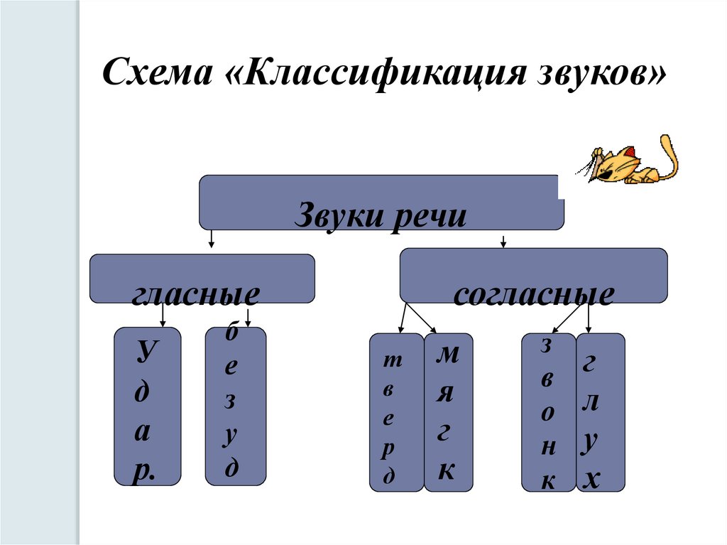 Классификация звуков. Классификация звуков русского языка схема. Фонетика классификация гласных и согласных звуков. Звуки речи классификация гласных и согласных звуков. Классификация звуков речи таблица.