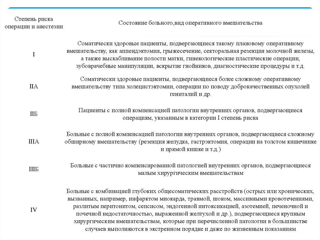 Риск операции. Степень риска операции и анестезии. Риск оперативного вмешательства классификация. Оценка риска операции.