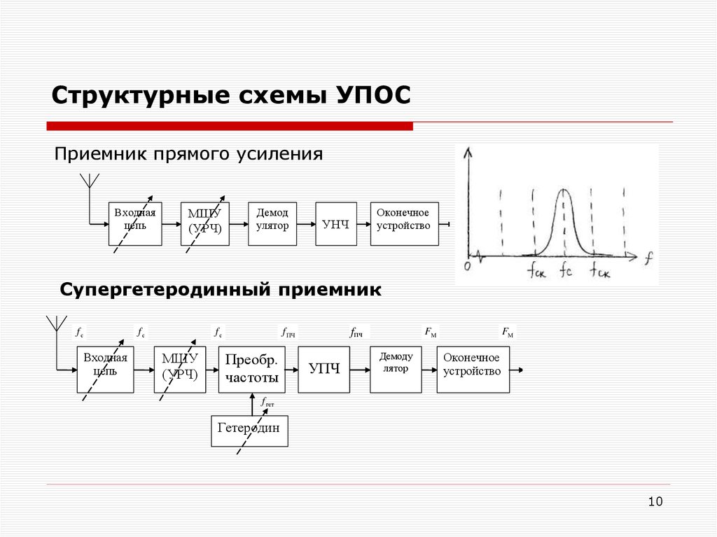 Приведите структурную схему радиоприемника прямого усиления