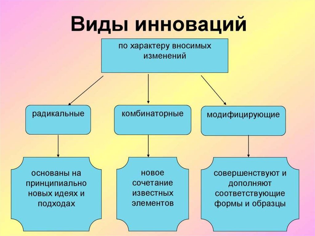 По ведущей деятельности проекты принято делить на