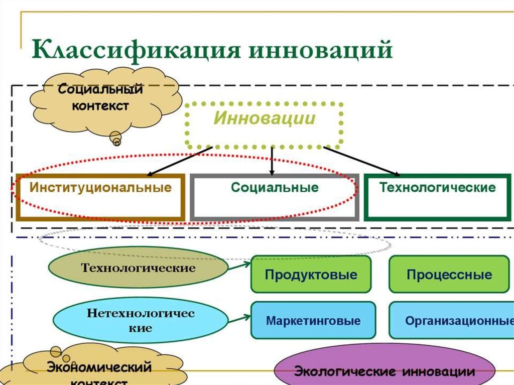 Классификация инноваций. Классификация инноваций схема. Классификация видов инновационной деятельности. Классификация нововведений.