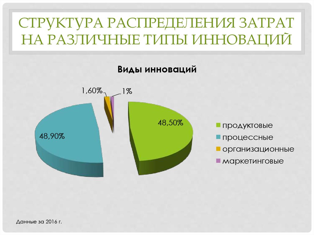 Структура распределения товаров