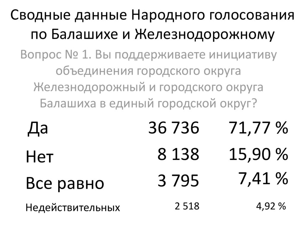 Сводные данные Народного голосования по Балашихе и Железнодорожному