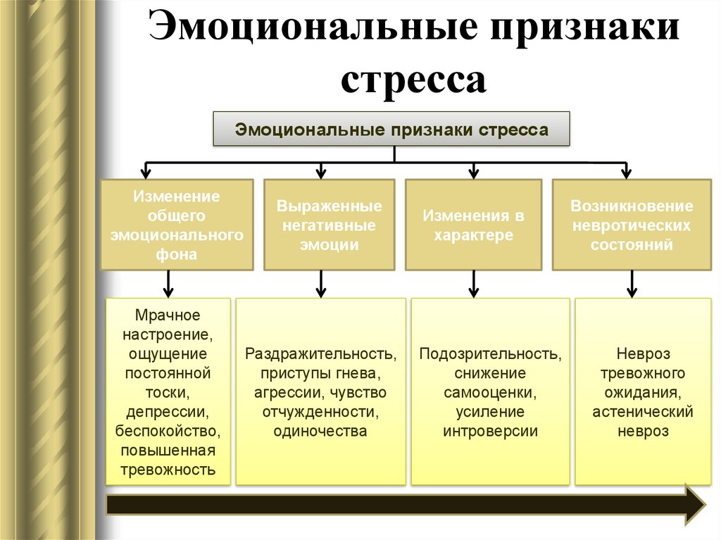 Признаки стресса презентация