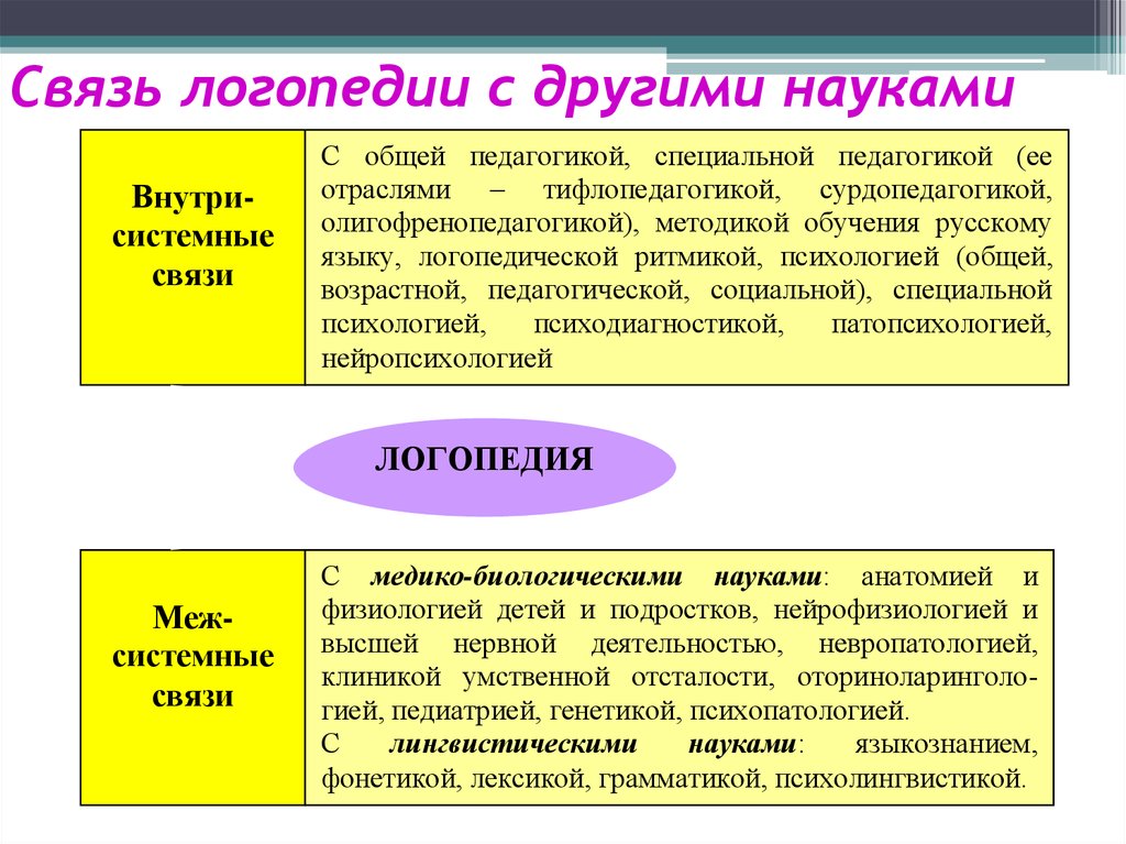 Презентация введение в логопедию