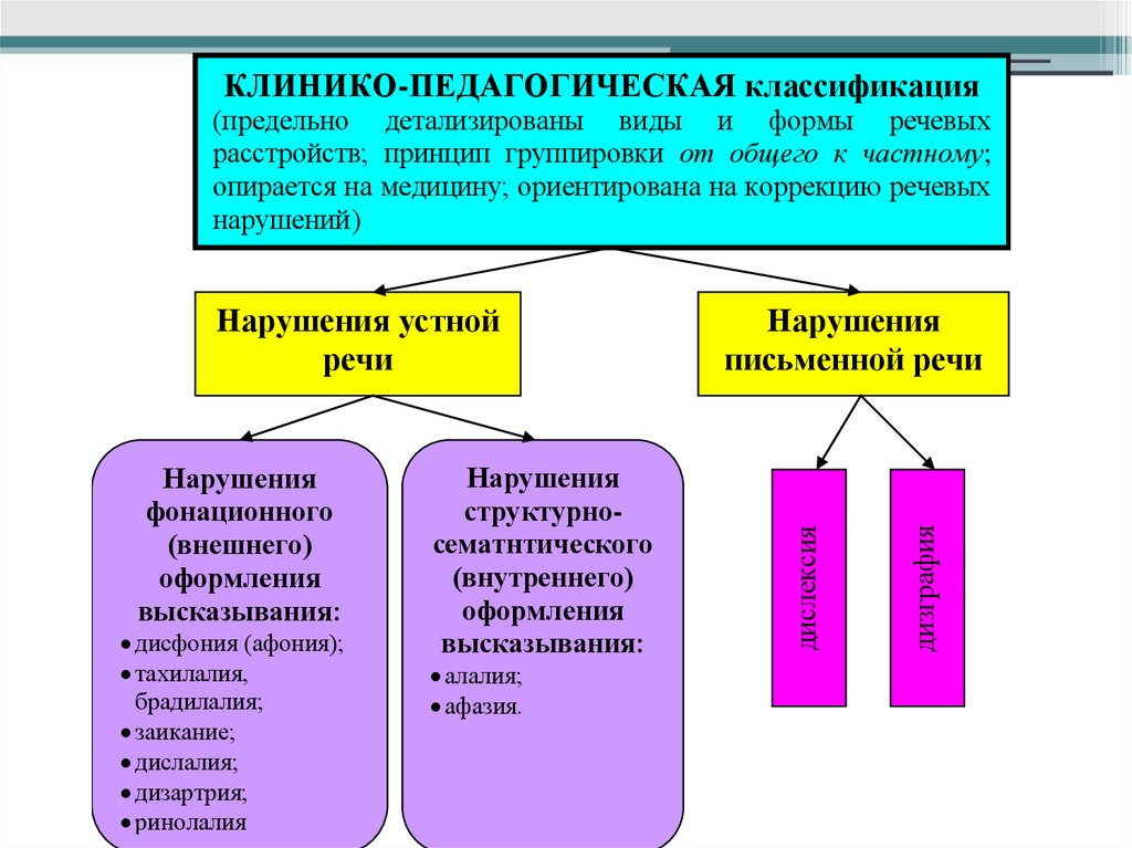 Объект логопедии как науки. Клинико-педагогическая классификация. Клинико-педагогическая классификация ориентирована. Логопедия как специальная педагогическая наука. Клинико-педагогическая классификация речевых нарушений.