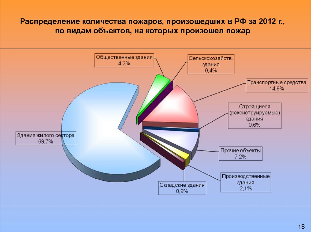 Количество пожаров. Происходит наибольшее количество пожаров?. Статистика работы МЧС. Департамент надзорной деятельности МЧС России анализ пожаров. Сколько пожаров случается в день в мире.