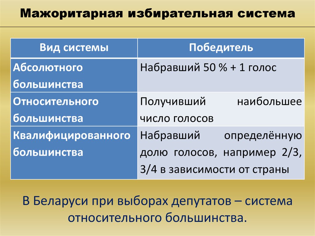 Мажоритарная избирательная система картинки