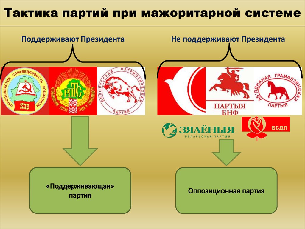 Какую партию поддерживает. Тактика партии это. Оппозиционная партия это. Закон Дюверже избирательная система. Конструктивные партии тактики.