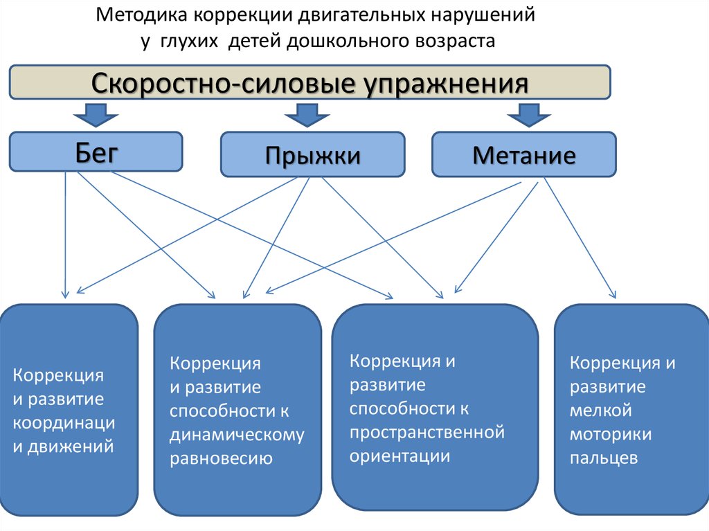 Методики коррекции. Методика коррекции двигательных нарушений глухих детей. Методы коррекции глухих детей. Методы коррекционной работы с глухими детьми. Методы коррекции нарушений.