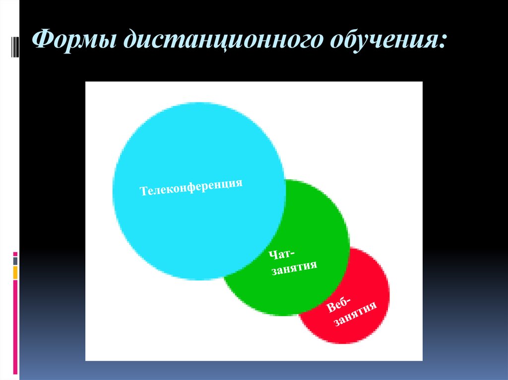 Формы дистанционного обучения. Виды дистанционного обучения. Ajhvsдистанционного обучения. Формы дистанционного образования.