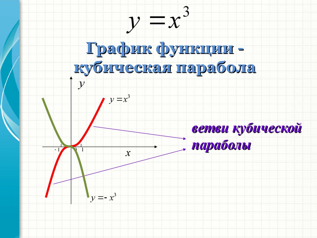 Свойства степенных функций с натуральным показателем. Степенная функция с натуральным показателем. Рисунок на стенгазете по теме степенная функция. ОШИО кубическая ветвь.