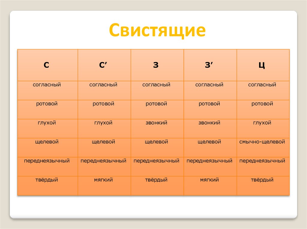 Свистящие звуки. Свистящие. Свистящие согласные. Свистящие имена. Свистящие клички.