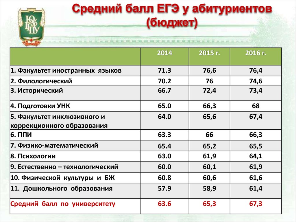 Рггу баллы егэ. Средний балл ЕГЭ для поступления на бюджет. Средний балл на бюджет. Проходной балл ЕГЭ. Средний проходной балл на бюджет.