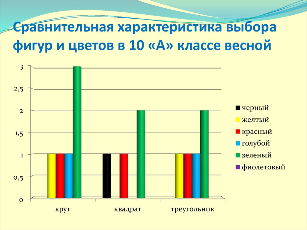 Выбор характеристики