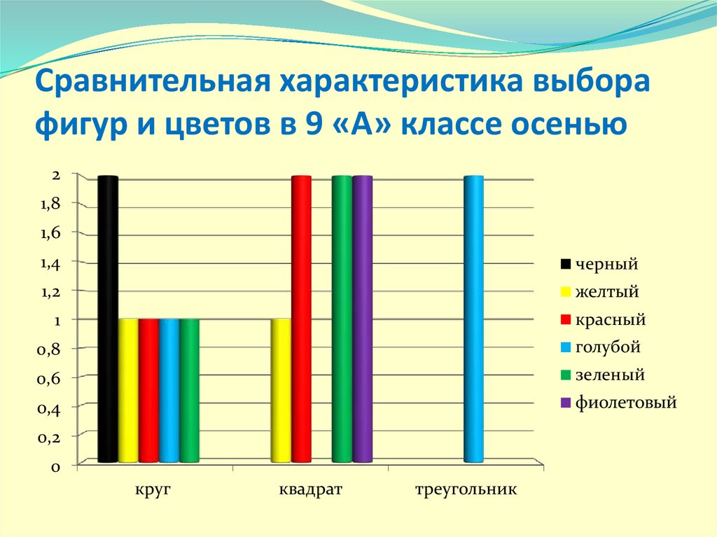 Выбор характеристики