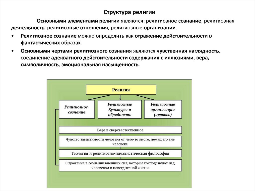 Религиозное сознание это