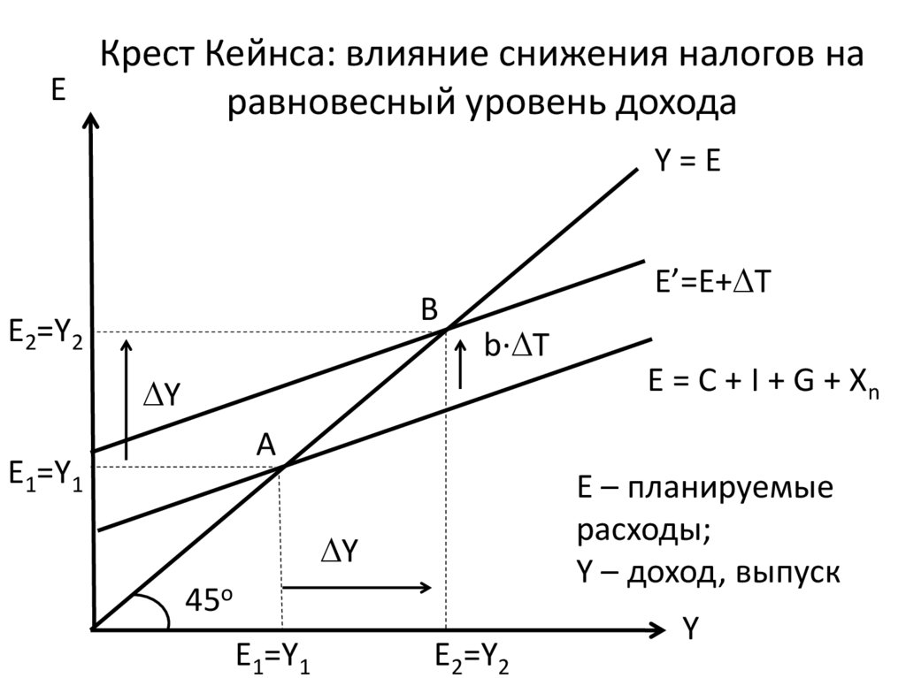 Модель кейнсианского креста. Модель крест Кейнса. Кейнсианский крест мультипликатор Кейнса. Крест Кейнса (модель доходы – расходы). График Кейнса.