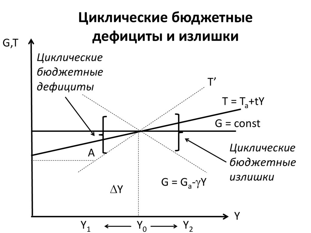 Что такое бюджетный дефицит. Циклические бюджетные дефициты и излишки. Бюджетный дефицит и излишки. Бюджетный излишек. Циклический излишек это.