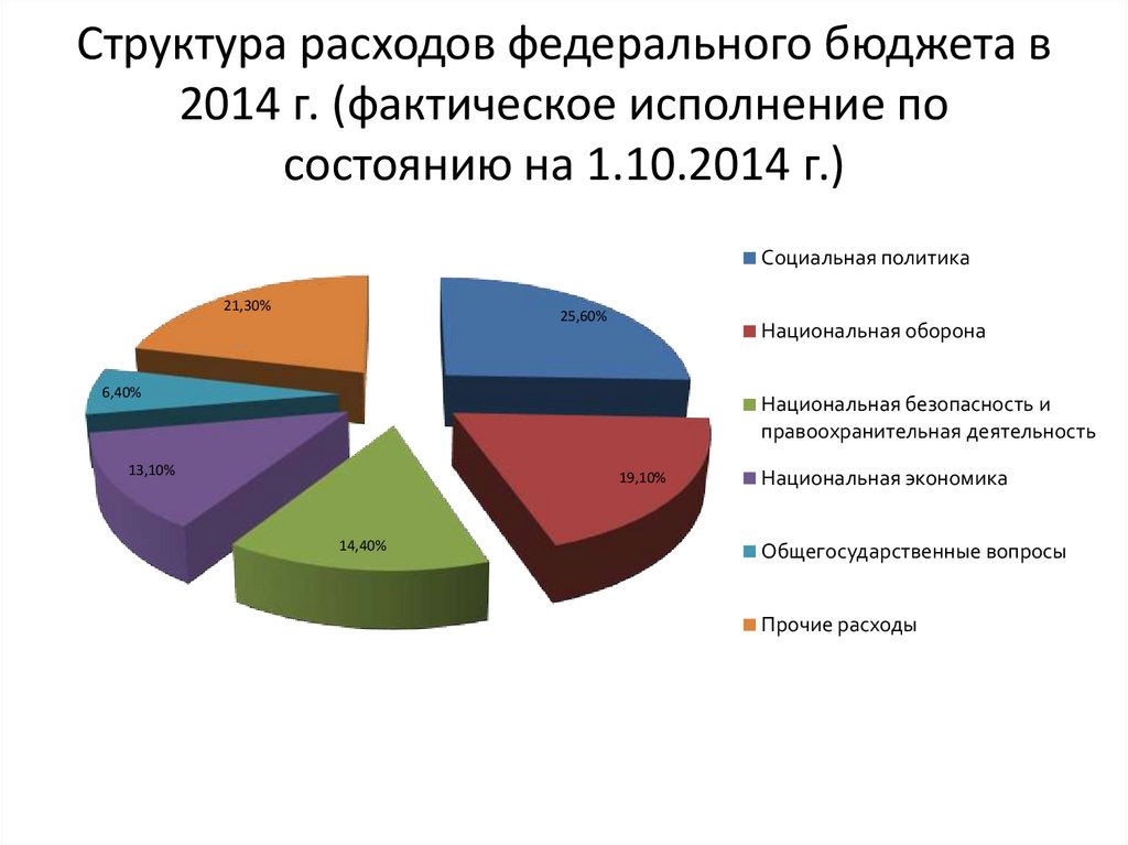 Расходы федерального бюджета виды