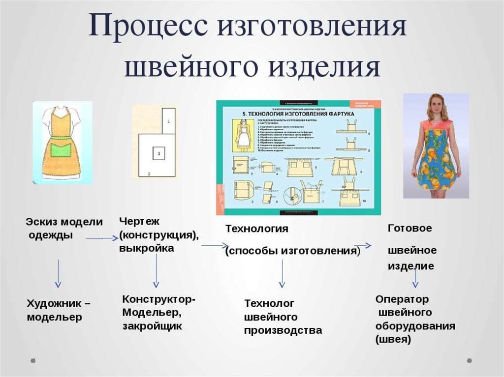 6 класс технология презентации