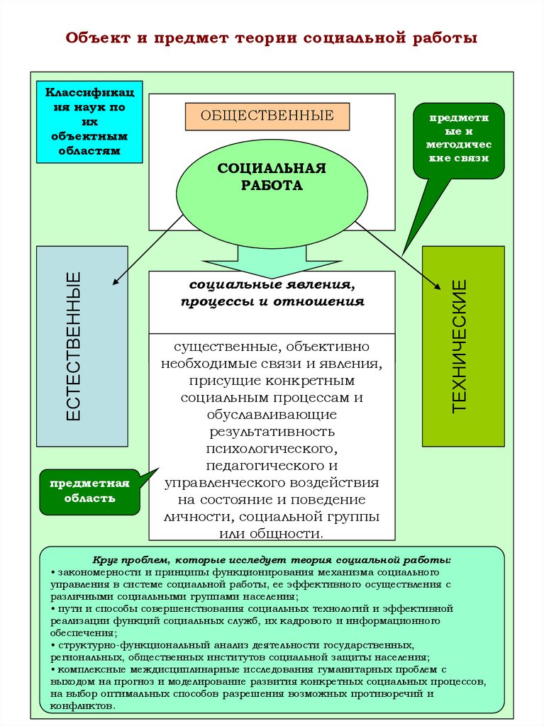 Исследования социальных объектов. Теория социальной работы. Предмет теории социальной работы. Объект и предмет теории социальной работы. Объект исследования социальной работы.