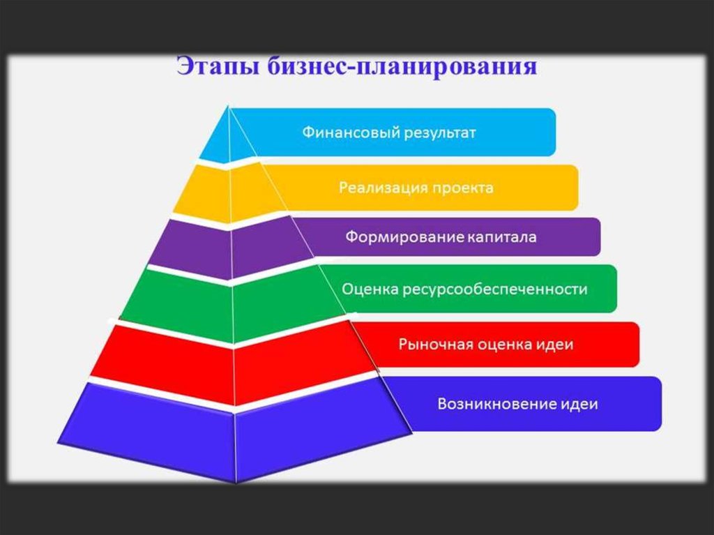 Формирование бизнес плана