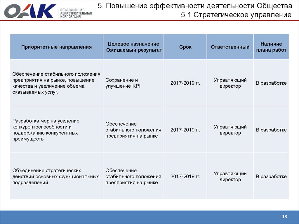 Направление деятельности общества. Эффективность деятельности АО. Направления деятельности акционерных обществ. Улучшения 5с.