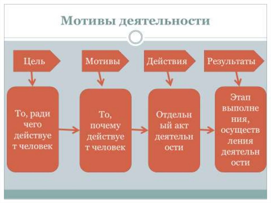 Здесь деятельность. Мотив и цель. Что можно объединить.