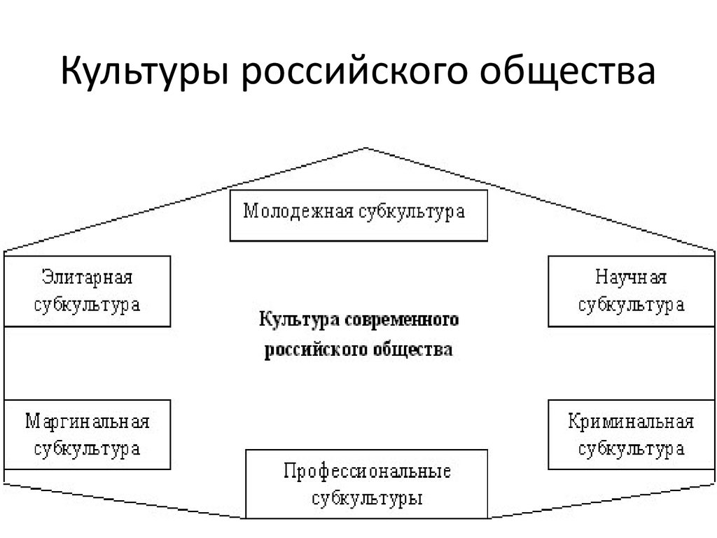 Современная культура российского общества