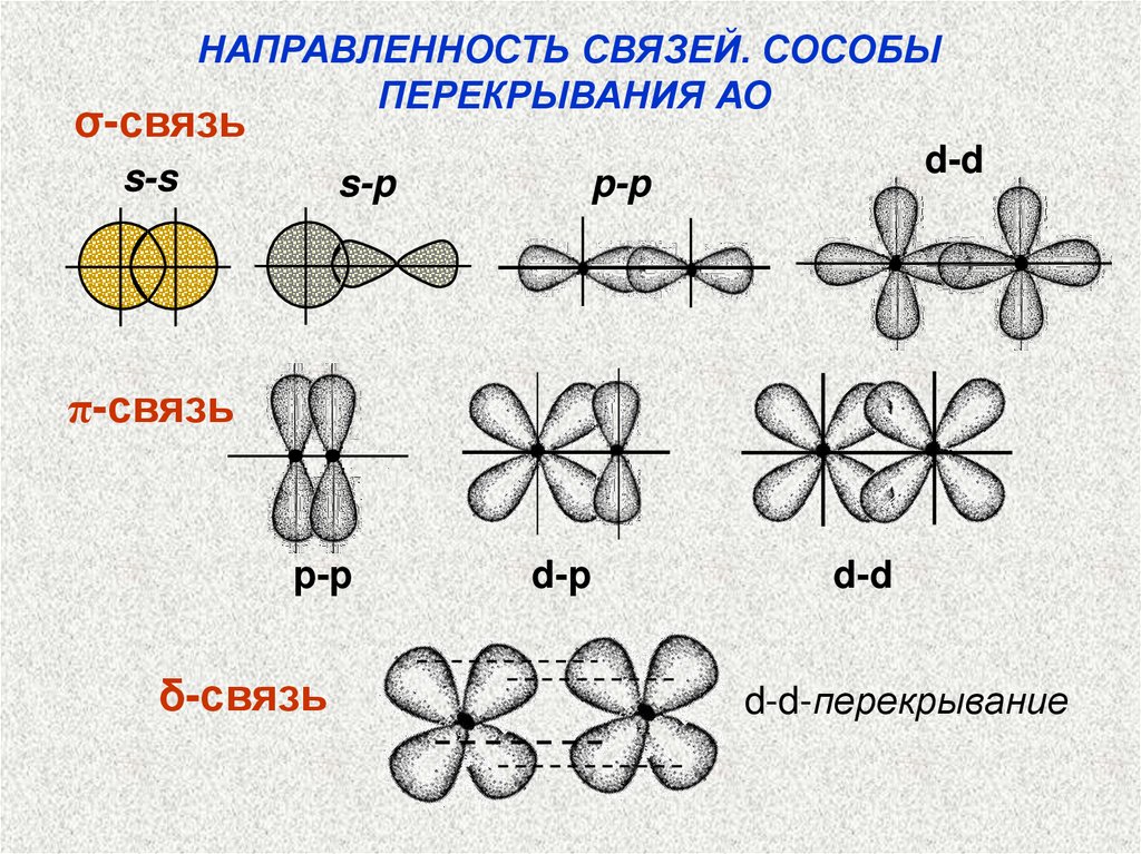 D форма связи. Схема образования Сигма связи. Типы перекрывания орбиталей химия. Типы перекрывания атомных орбиталей. Схема образования Сигма и пи связей.