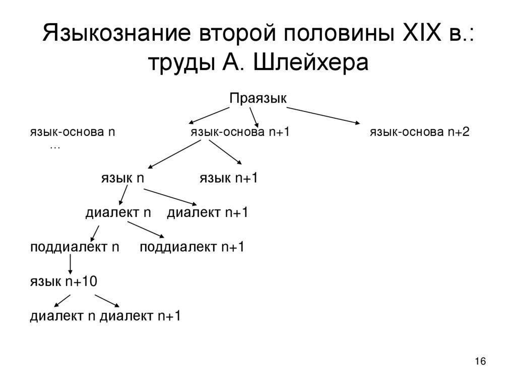 Праязык. Теория родословного дерева Шлейхер. Языковое Древо Шлейхера. Праязык основа схема. Родословное Древо Шлейхера.