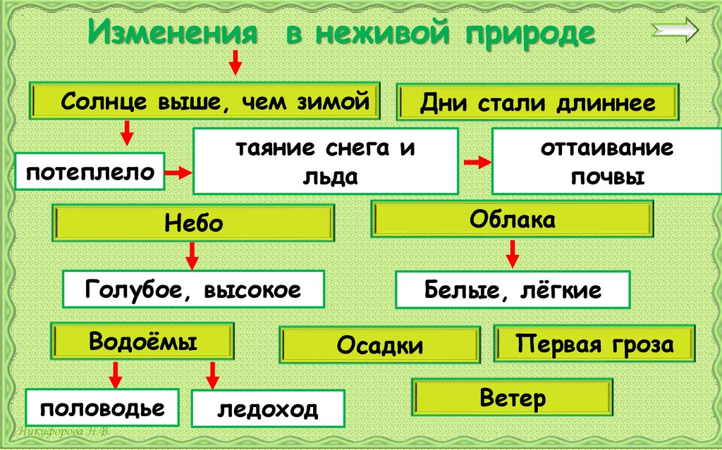 Летние изменения в природе 2 класс презентация