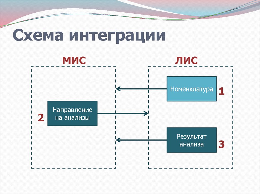 Схема интеграции систем