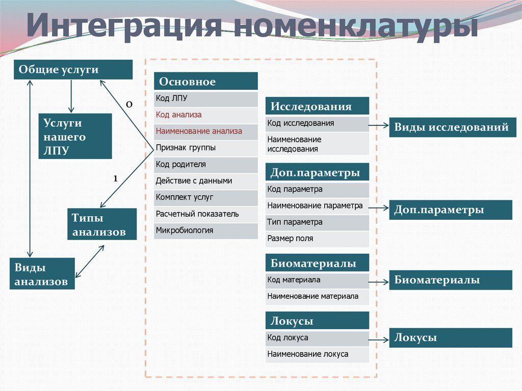 Интеграция с мис