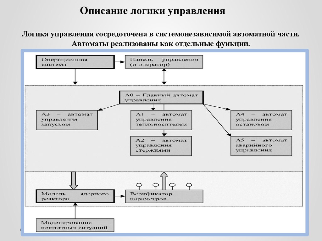 Описание управления