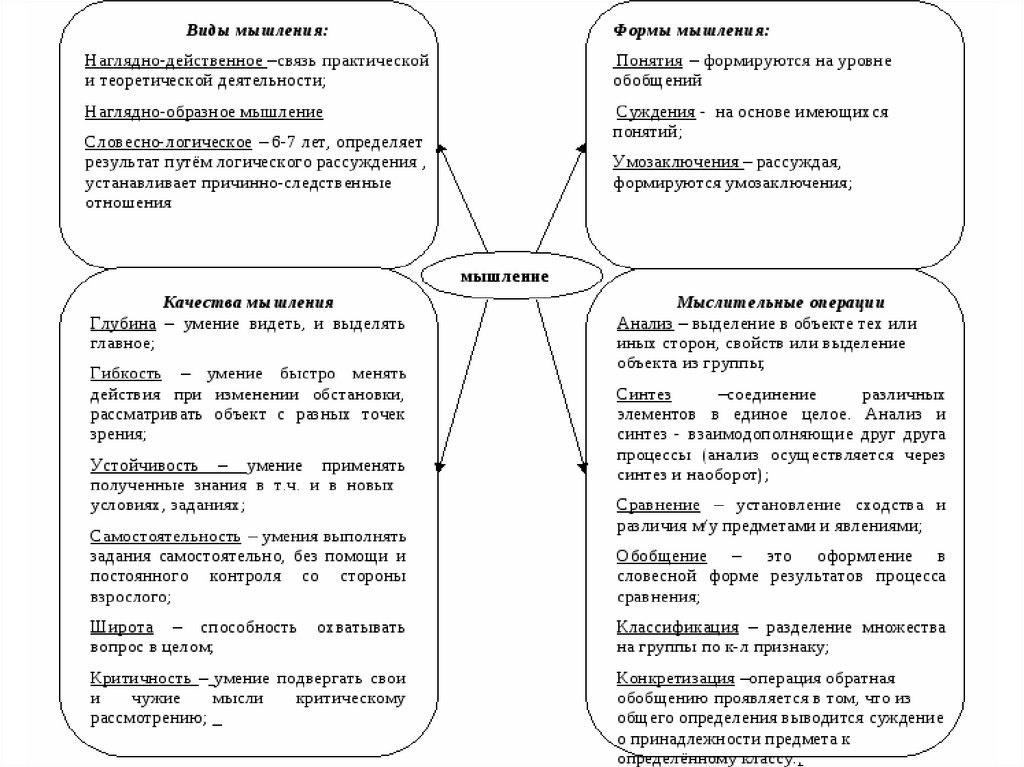 Типы мышления. Составление схемы «виды мышления».. Мышление в психологии схема. Типы мышления в психологии таблица. Мышление в психологии таблица.