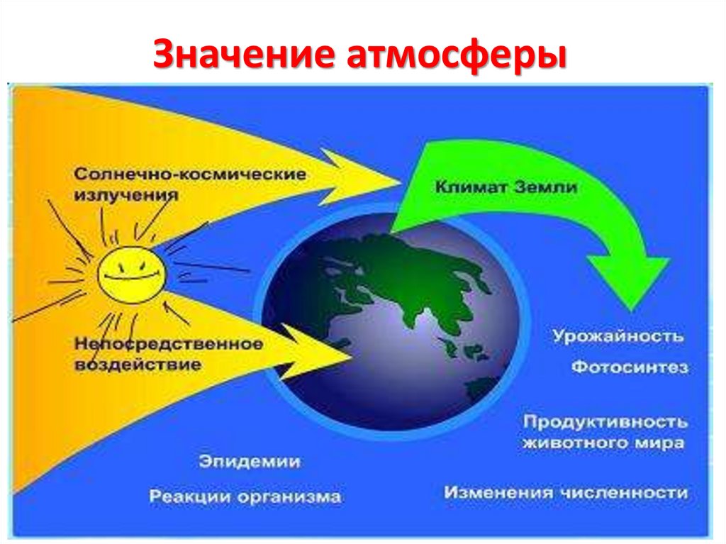 Тема атмосфера и климаты земли. Функции атмосферы земли. Экологические функции атмосферы. Значение атмосферы. Важность атмосферы.