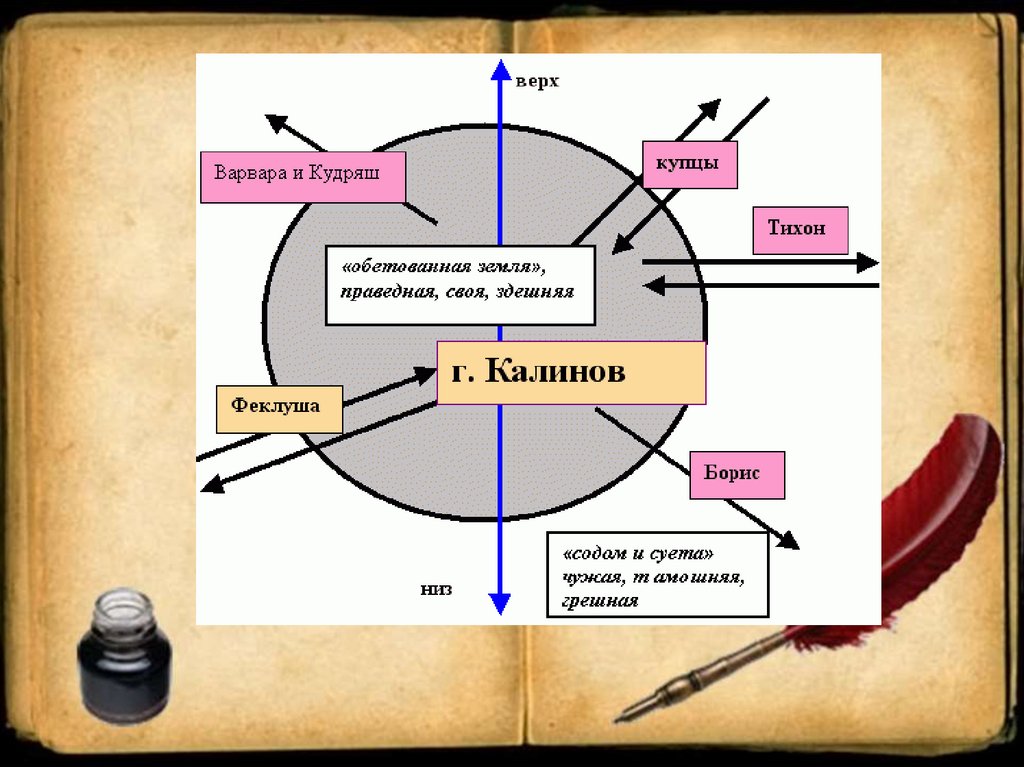 Островский гроза интеллект карта